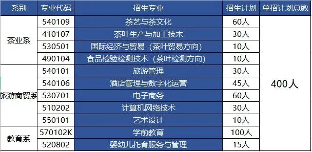 江西婺源茶業(yè)職業(yè)學(xué)院?jiǎn)握袑I(yè)一覽表