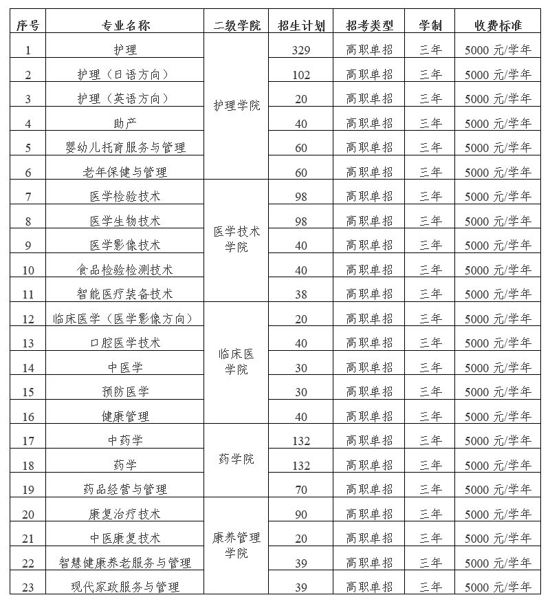 萍鄉(xiāng)衛(wèi)生職業(yè)學(xué)院單招專業(yè)一覽表