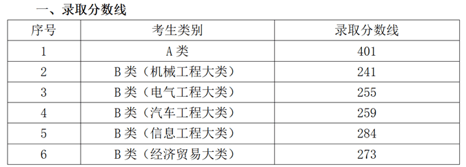 2024年湖南機電職業(yè)技術學院單招錄取分數線