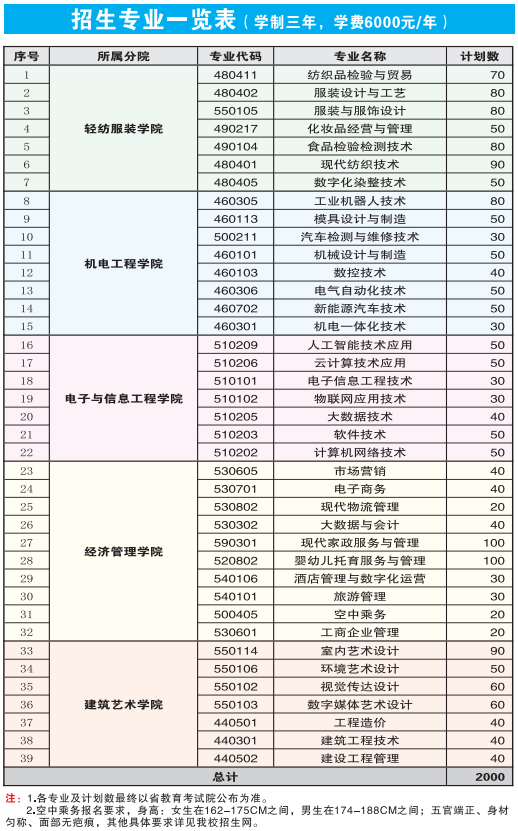 江西工業(yè)職業(yè)技術(shù)學(xué)院單招專業(yè)一覽表