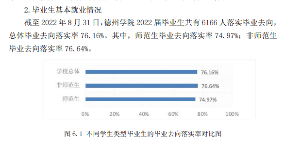 德州學(xué)院就業(yè)率怎么樣,就業(yè)前景好嗎？