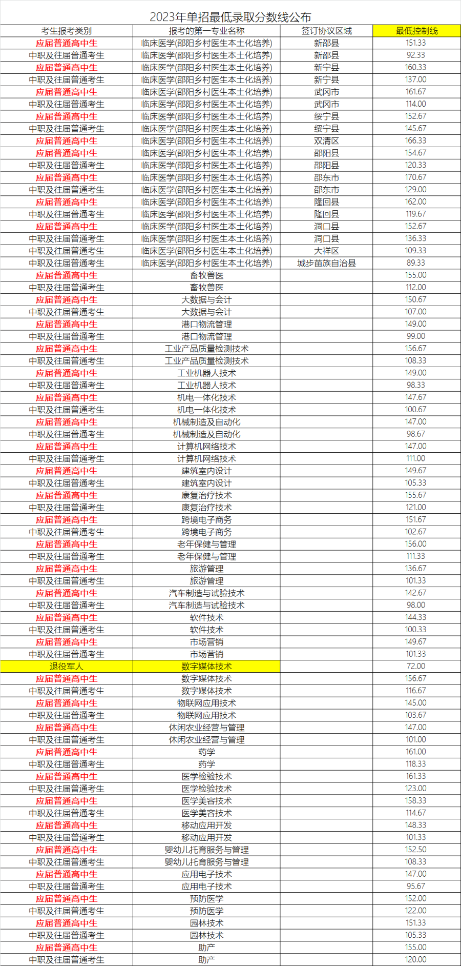 2024年岳陽職業(yè)技術學院單招錄取分數(shù)線
