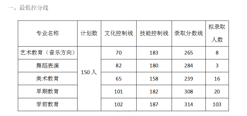 2024年上饒幼兒師范高等?？茖W(xué)校單招錄取分數(shù)線