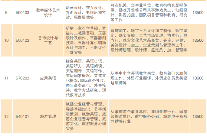云南經(jīng)濟(jì)管理學(xué)院?jiǎn)握袑I(yè)一覽表
