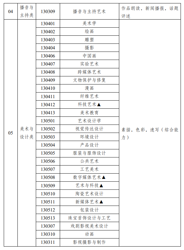 新疆藝術(shù)類(lèi)統(tǒng)考包含哪些專(zhuān)業(yè)？