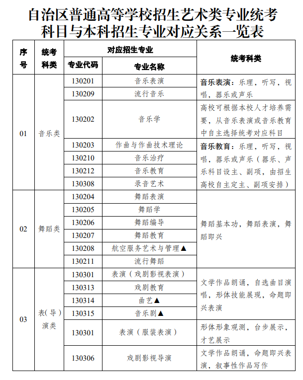 新疆藝術(shù)類(lèi)統(tǒng)考包含哪些專(zhuān)業(yè)？
