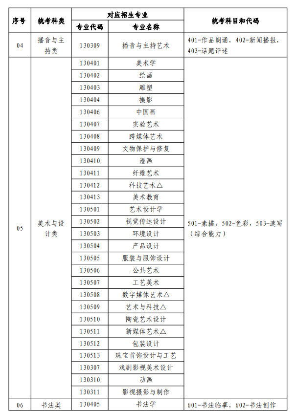 寧夏藝術(shù)類(lèi)統(tǒng)考包含哪些專(zhuān)業(yè)？