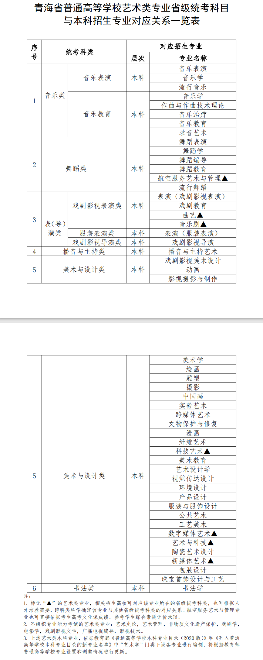 青海藝術(shù)類統(tǒng)考包含哪些專業(yè)？