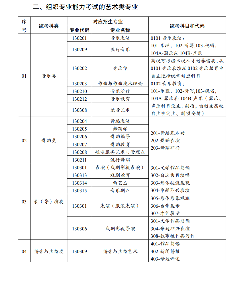 云南藝術(shù)類統(tǒng)考包含哪些專業(yè)？
