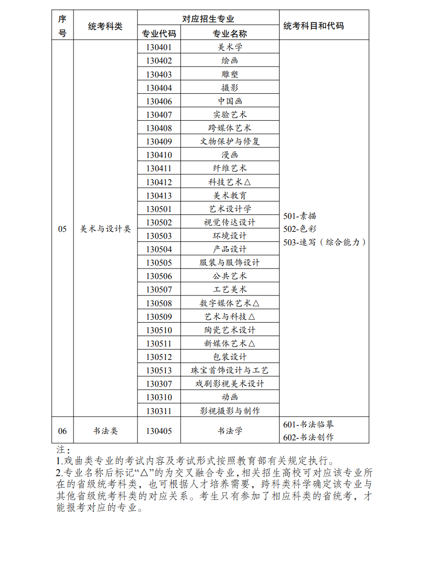 云南藝術(shù)類統(tǒng)考包含哪些專業(yè)？