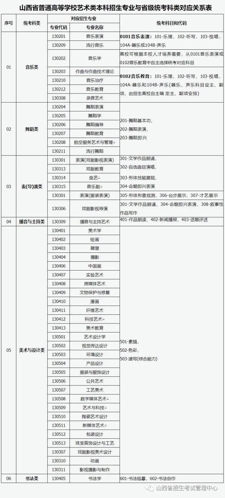 山西藝術類統(tǒng)考包含哪些專業(yè)？