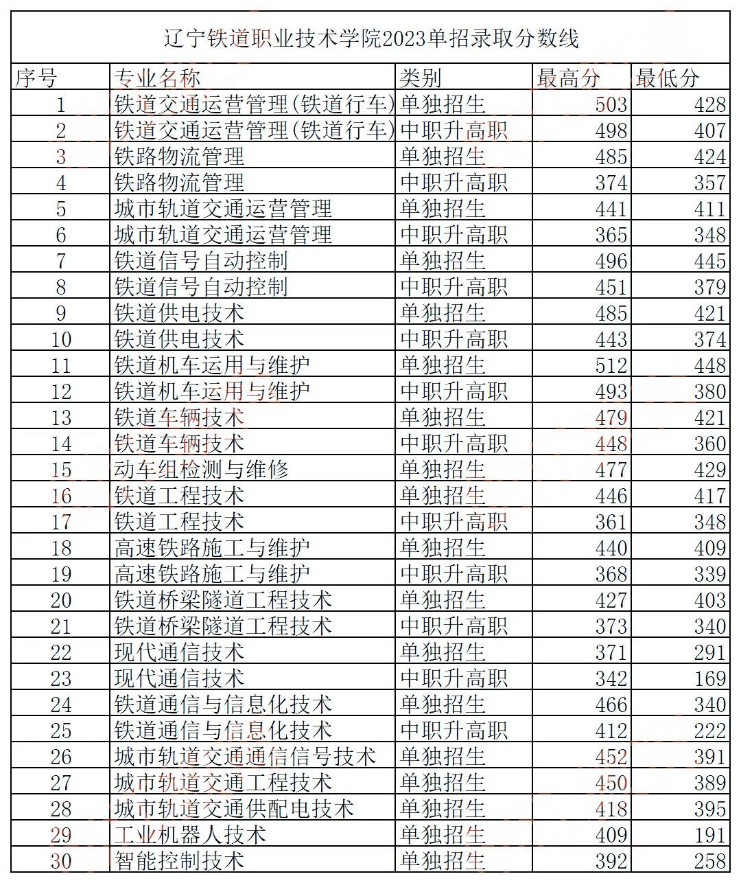 2024年遼寧鐵道職業(yè)技術(shù)學院單招錄取分數(shù)線