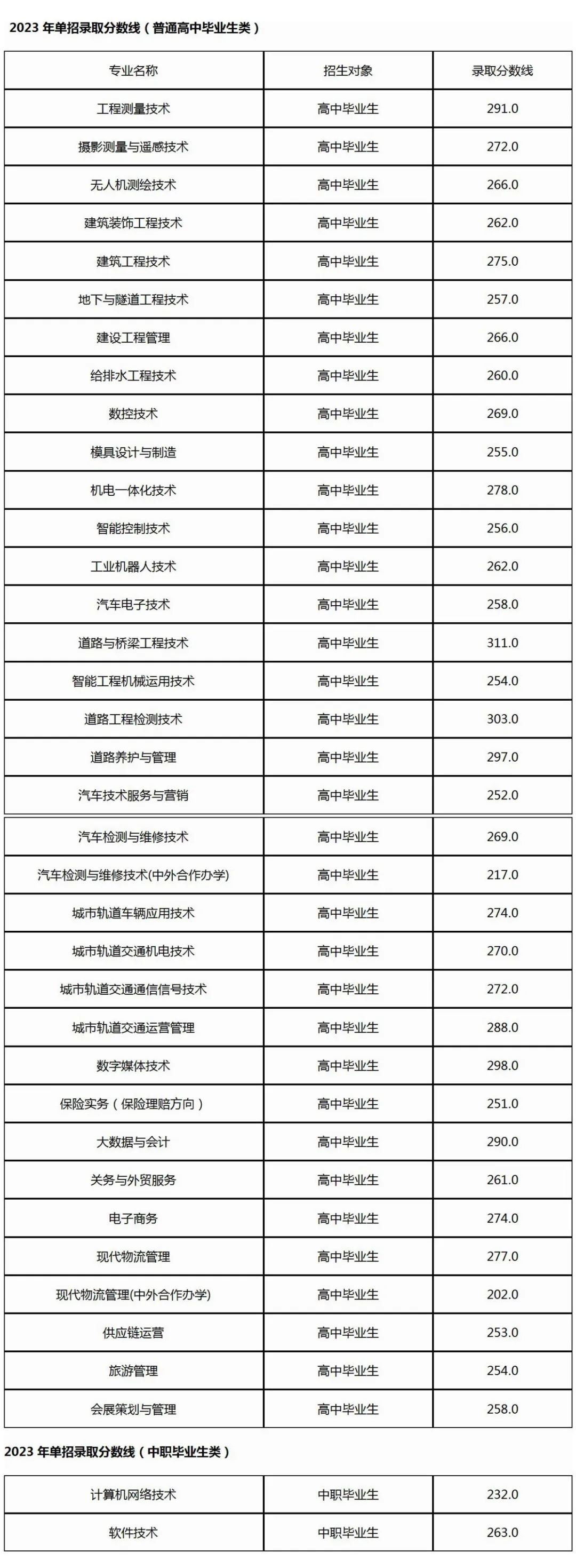 2024年遼寧省交通高等?？茖W(xué)校單招錄取分?jǐn)?shù)線