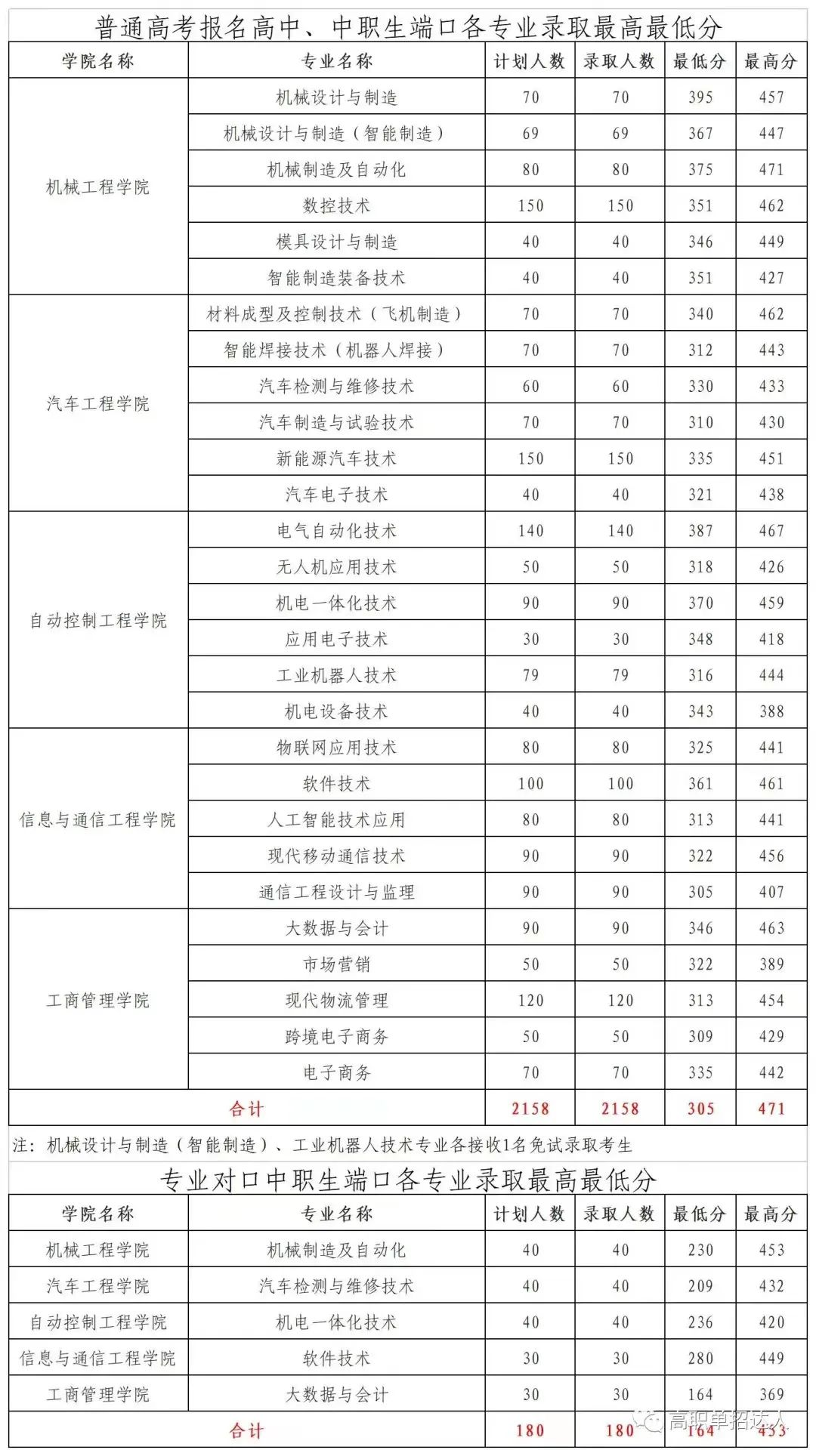 2024年遼寧裝備制造職業(yè)技術(shù)學(xué)院?jiǎn)握袖浫》謹(jǐn)?shù)線