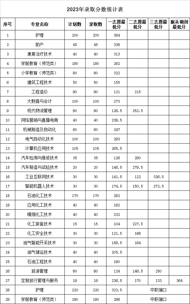 2024年盤錦職業(yè)技術學院單招錄取分數(shù)線