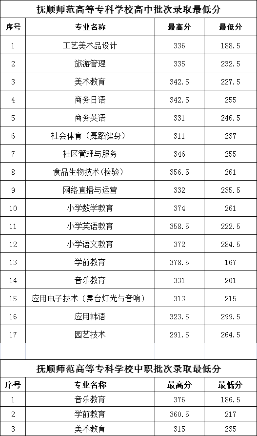 2024年撫順師范高等專科學(xué)校單招錄取分?jǐn)?shù)線