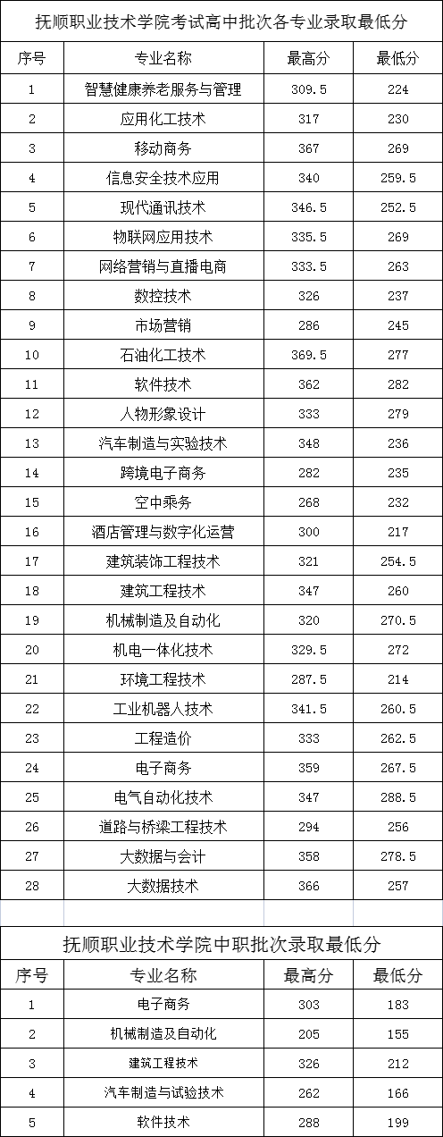 2024年撫順職業(yè)技術(shù)學(xué)院單招錄取分?jǐn)?shù)線
