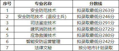 2024年武漢警官職業(yè)學(xué)院?jiǎn)握袖浫》謹(jǐn)?shù)線