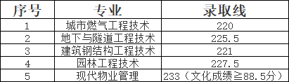 2024年湖北城市建設(shè)職業(yè)技術(shù)學(xué)院單招錄取分數(shù)線