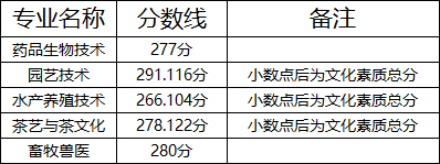 2024年湖北生物科技職業(yè)學(xué)院單招錄取分數(shù)線
