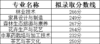 2024年湖北生態(tài)工程職業(yè)技術(shù)學(xué)院單招錄取分?jǐn)?shù)線