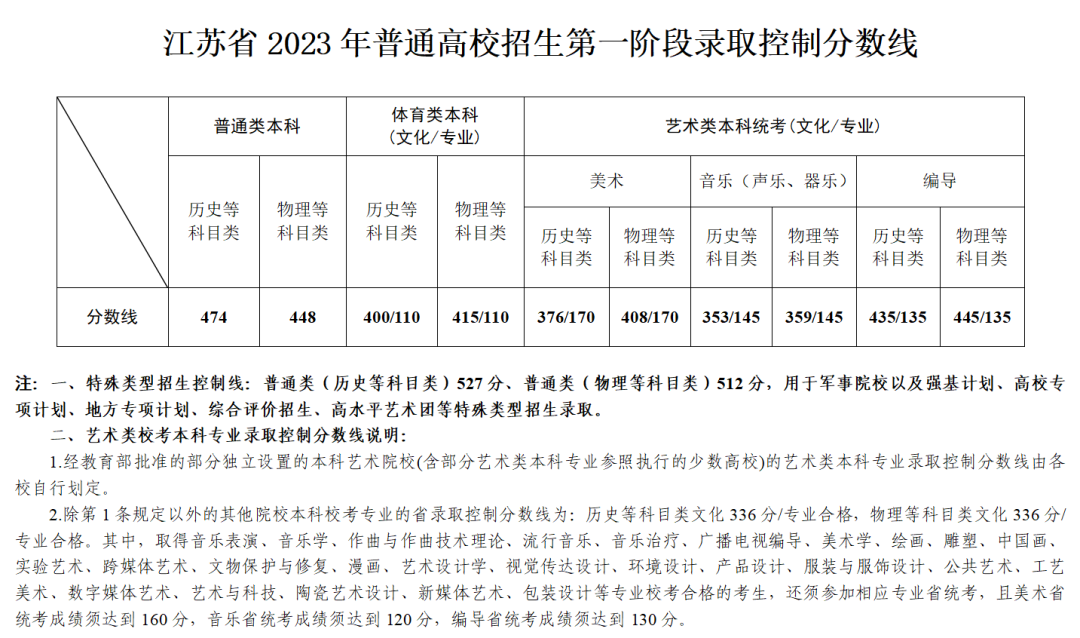 2023年江蘇高考一分一段表,江蘇高考逐分段統(tǒng)計(jì)表