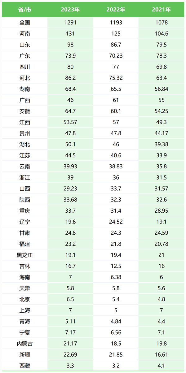 2024年全國高考考生人數(shù)總共多少人,比2023年人數(shù)多嗎？
