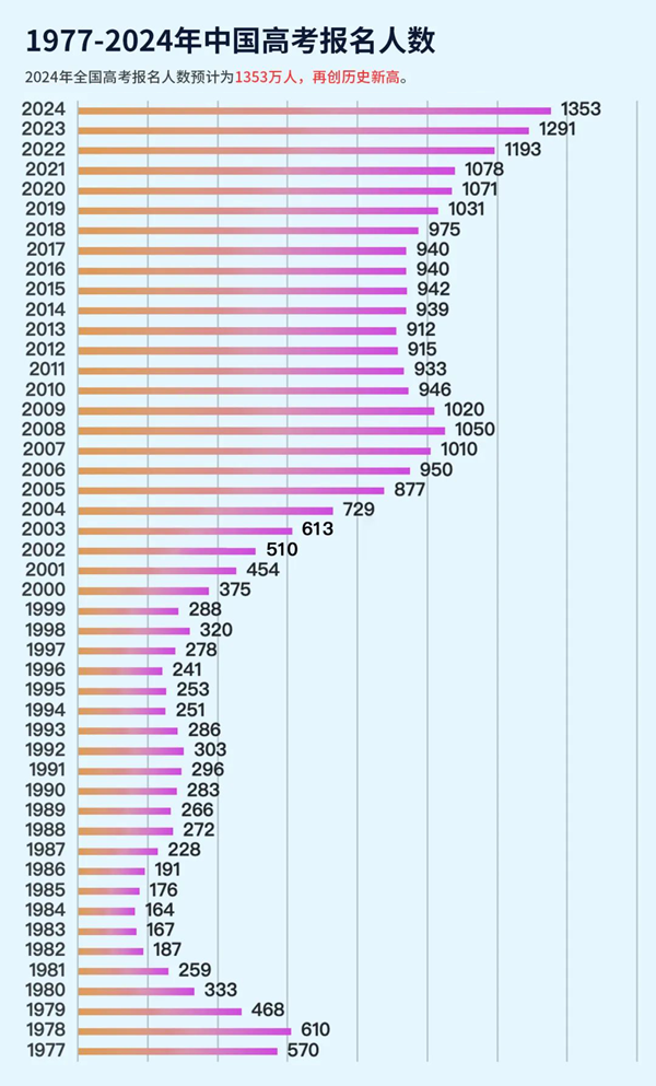 2024年全國高考考生人數(shù)總共多少人,比2023年人數(shù)多嗎？
