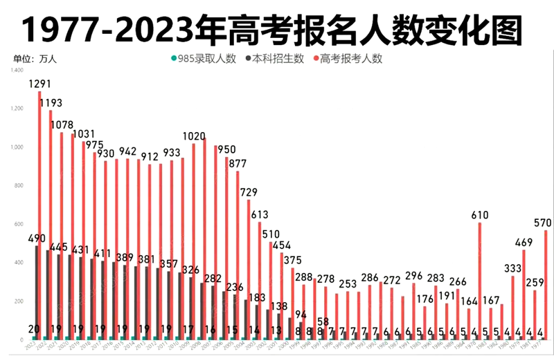 2024年全國各省高考人數(shù)統(tǒng)計一覽表(附2023年高考人數(shù))