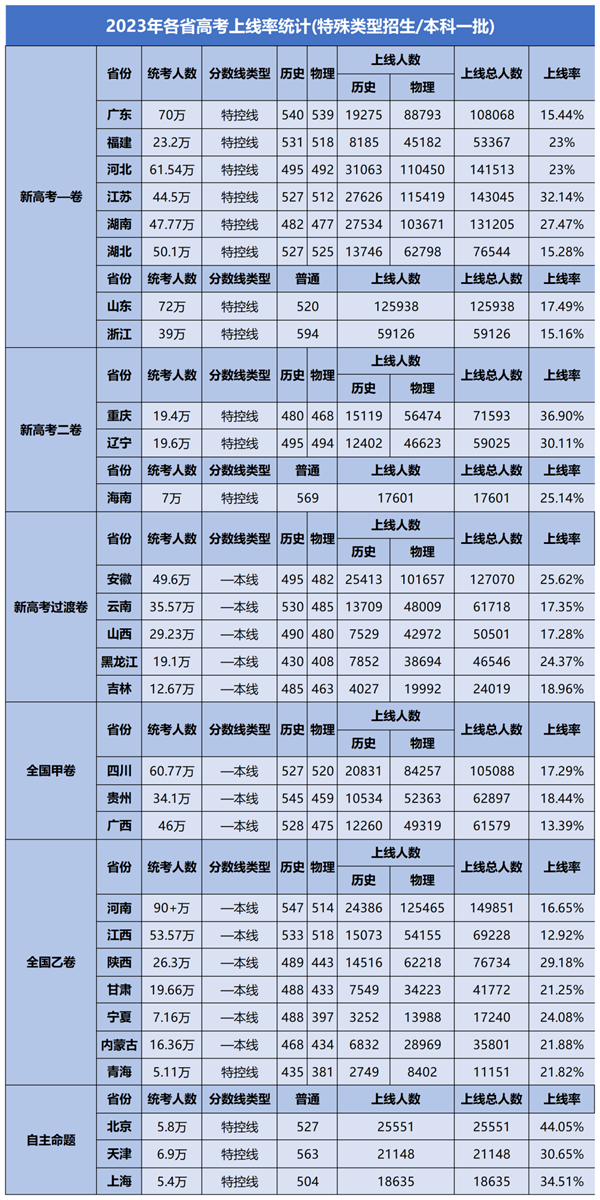 2024年全國各省高考人數(shù)統(tǒng)計一覽表(附2023年高考人數(shù))