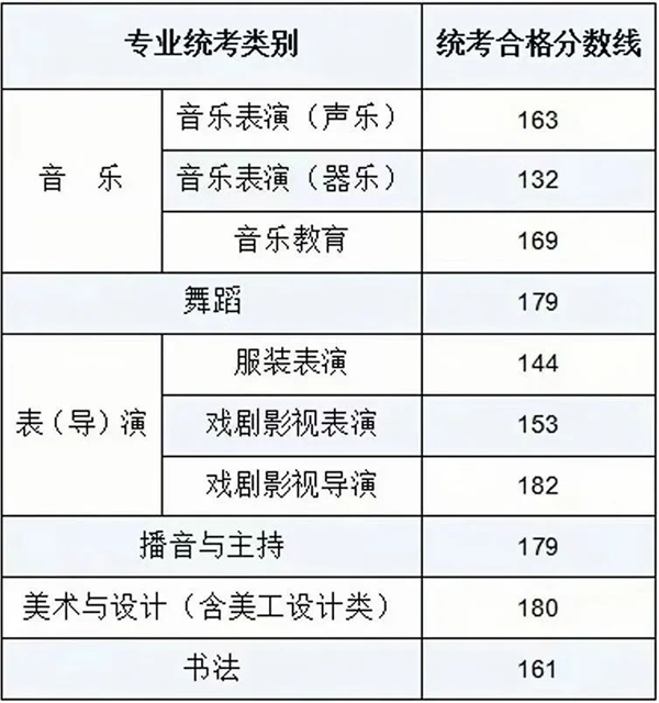 2024年內(nèi)蒙古藝術類統(tǒng)考合格分數(shù)線(含歷年藝考成績合格線)