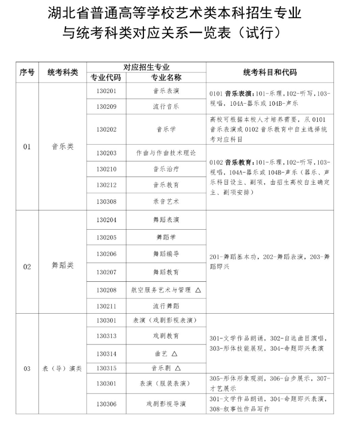 湖北藝術(shù)類統(tǒng)考包含哪些專業(yè)？