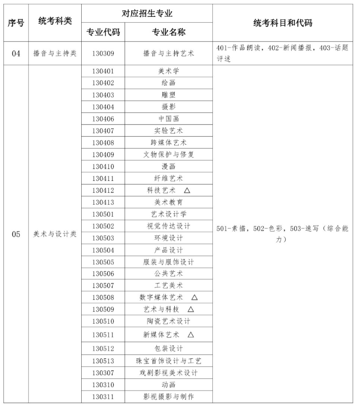 湖北藝術(shù)類統(tǒng)考包含哪些專業(yè)？