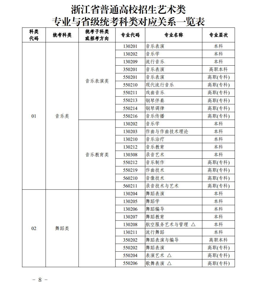 浙江藝術(shù)類統(tǒng)考包含哪些專業(yè)？