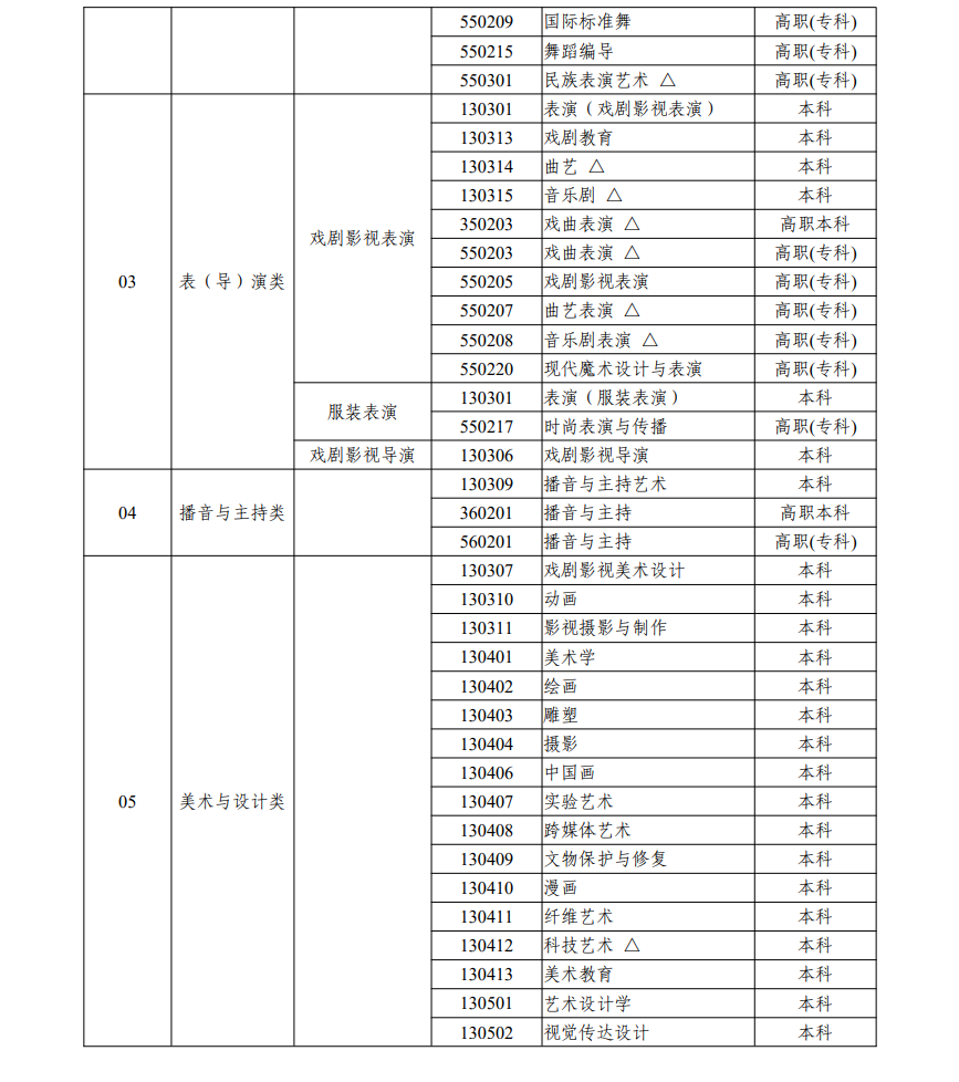 浙江藝術(shù)類統(tǒng)考包含哪些專業(yè)？