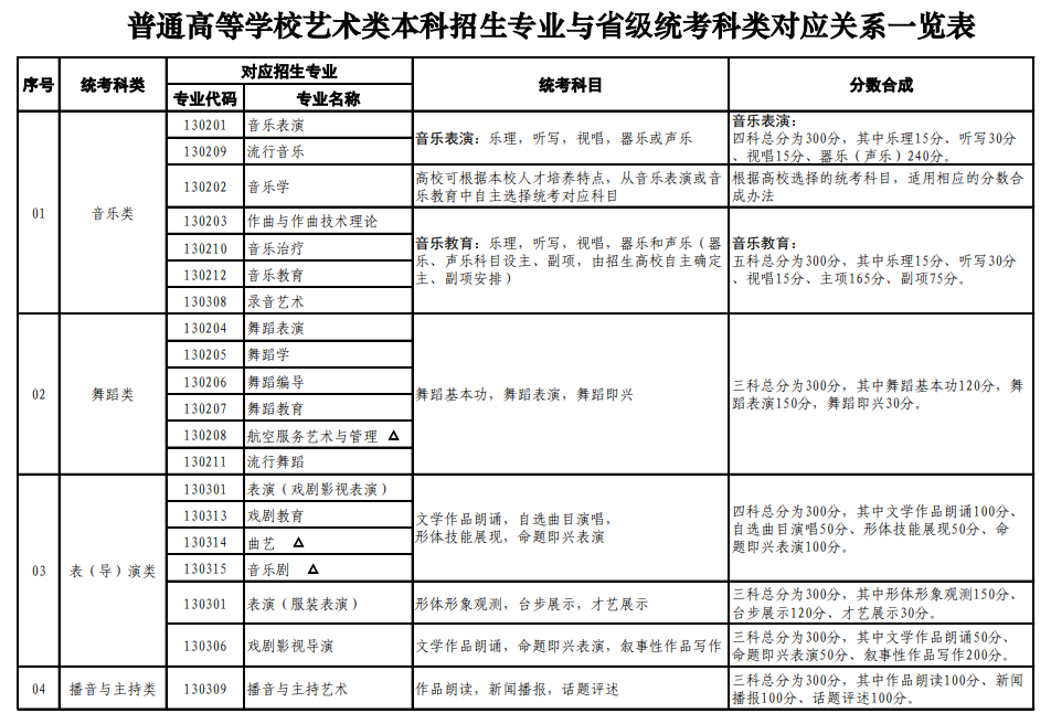 山東藝術類統(tǒng)考包含哪些專業(yè)？