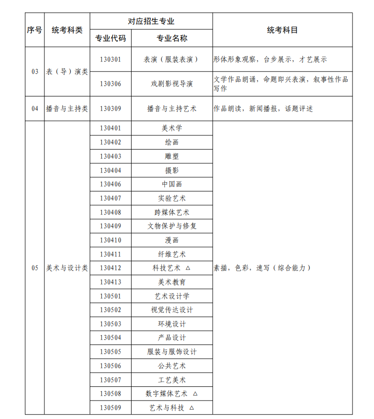 廣東藝術(shù)類統(tǒng)考包含哪些專業(yè)？