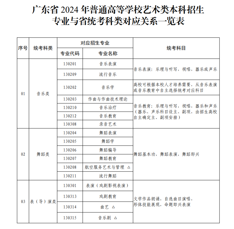 廣東藝術(shù)類統(tǒng)考包含哪些專業(yè)？