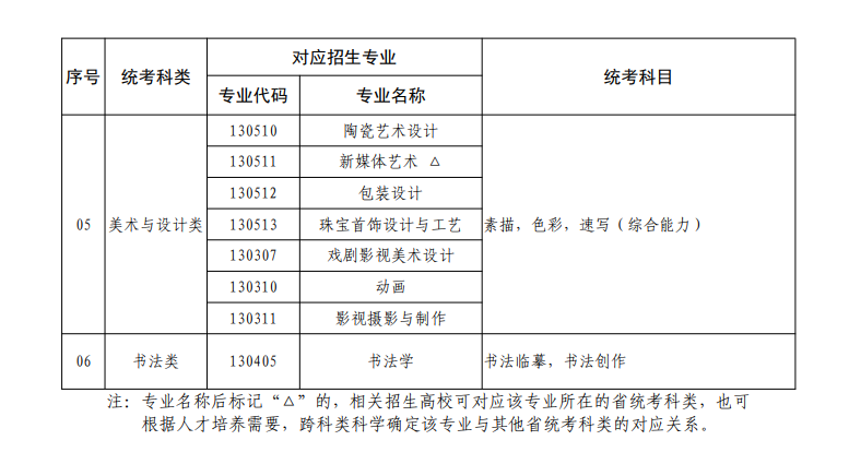 廣東藝術(shù)類統(tǒng)考包含哪些專業(yè)？