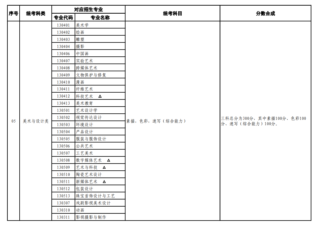 上海藝術(shù)類統(tǒng)考包含哪些專業(yè)？