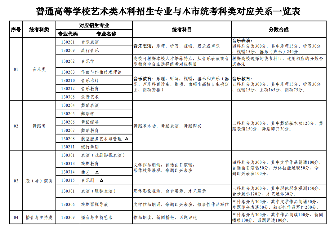 上海藝術(shù)類統(tǒng)考包含哪些專業(yè)？