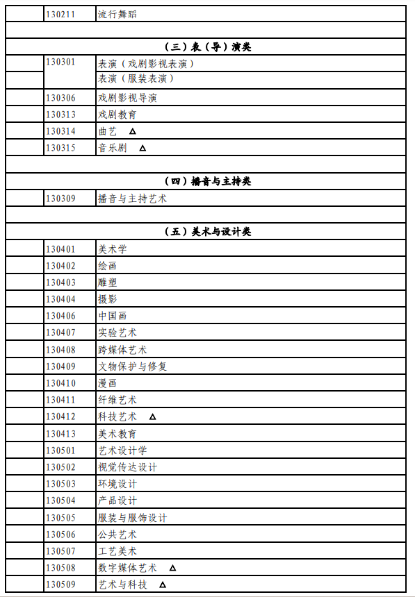 北京藝術(shù)類(lèi)統(tǒng)考包含哪些專(zhuān)業(yè)？