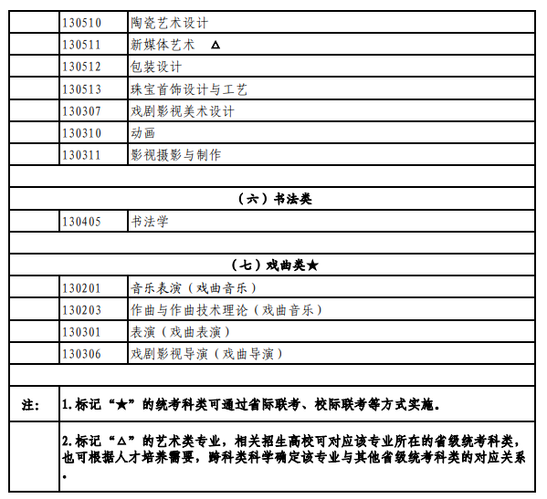 北京藝術(shù)類(lèi)統(tǒng)考包含哪些專(zhuān)業(yè)？
