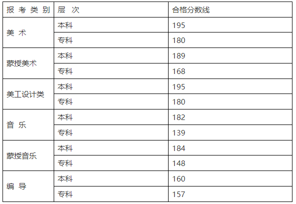 2024年內(nèi)蒙古藝術類統(tǒng)考合格分數(shù)線(含歷年藝考成績合格線)