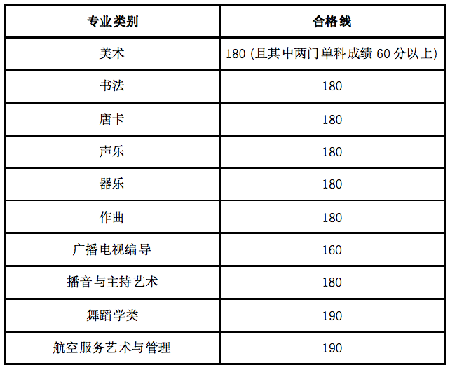 2024年甘肅藝術(shù)類統(tǒng)考合格分?jǐn)?shù)線(含歷年藝考成績(jī)合格線)