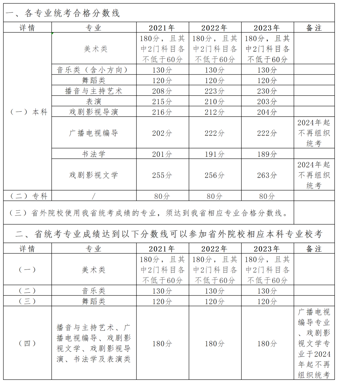 2024年貴州藝術類統(tǒng)考合格分數(shù)線(含歷年藝考成績合格線)