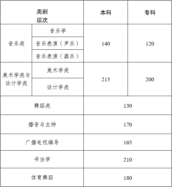 2024年云南藝術類統(tǒng)考合格分數(shù)線(含歷年藝考成績合格線)