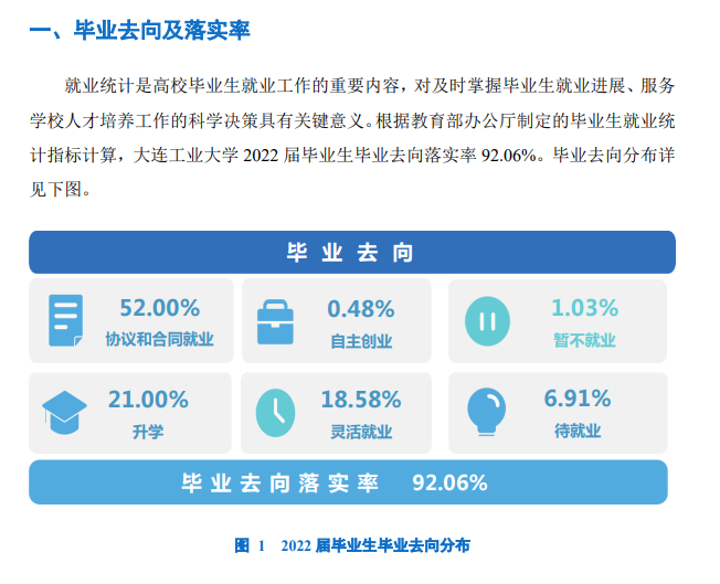 大連工業(yè)大學(xué)就業(yè)率怎么樣,就業(yè)前景好嗎？
