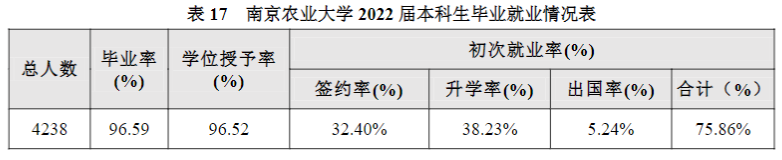 南京農(nóng)業(yè)大學就業(yè)率怎么樣,就業(yè)前景好嗎？