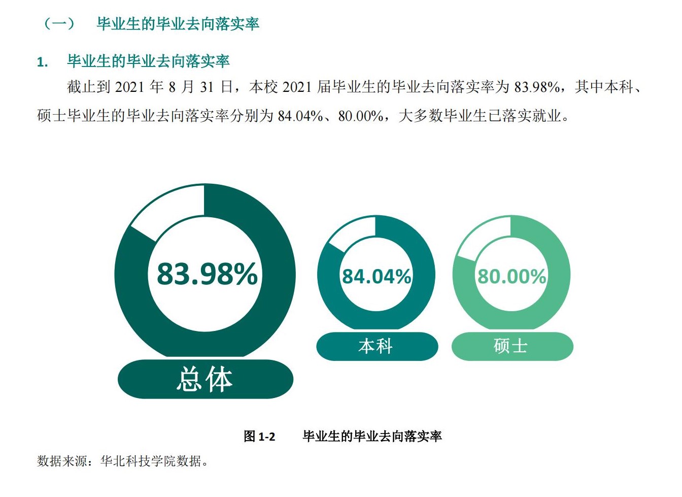 華北科技學(xué)院就業(yè)率怎么樣,就業(yè)前景好嗎？